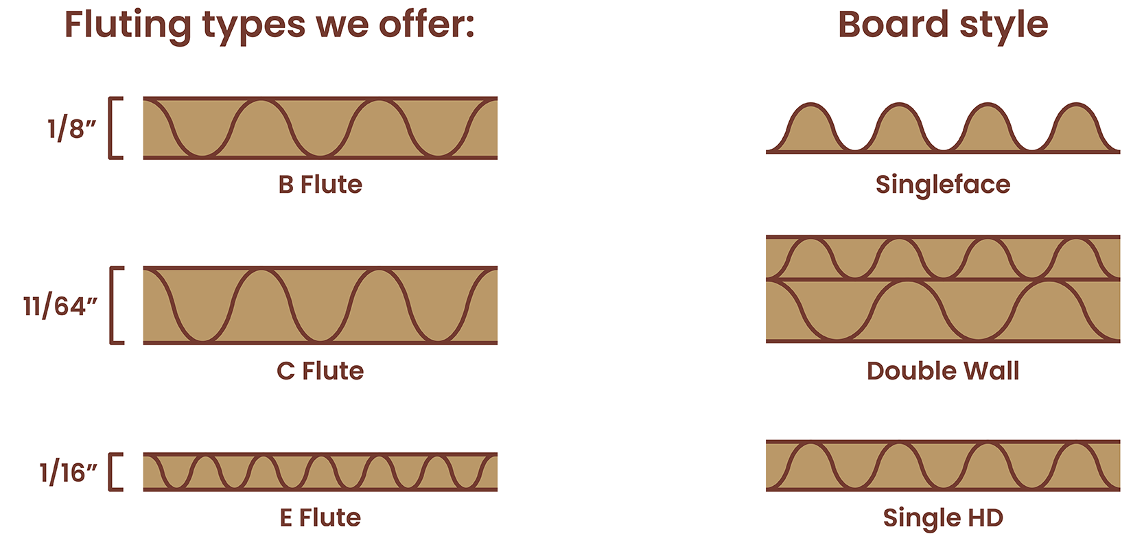Using the Right Box - Board Styles and Flute Types